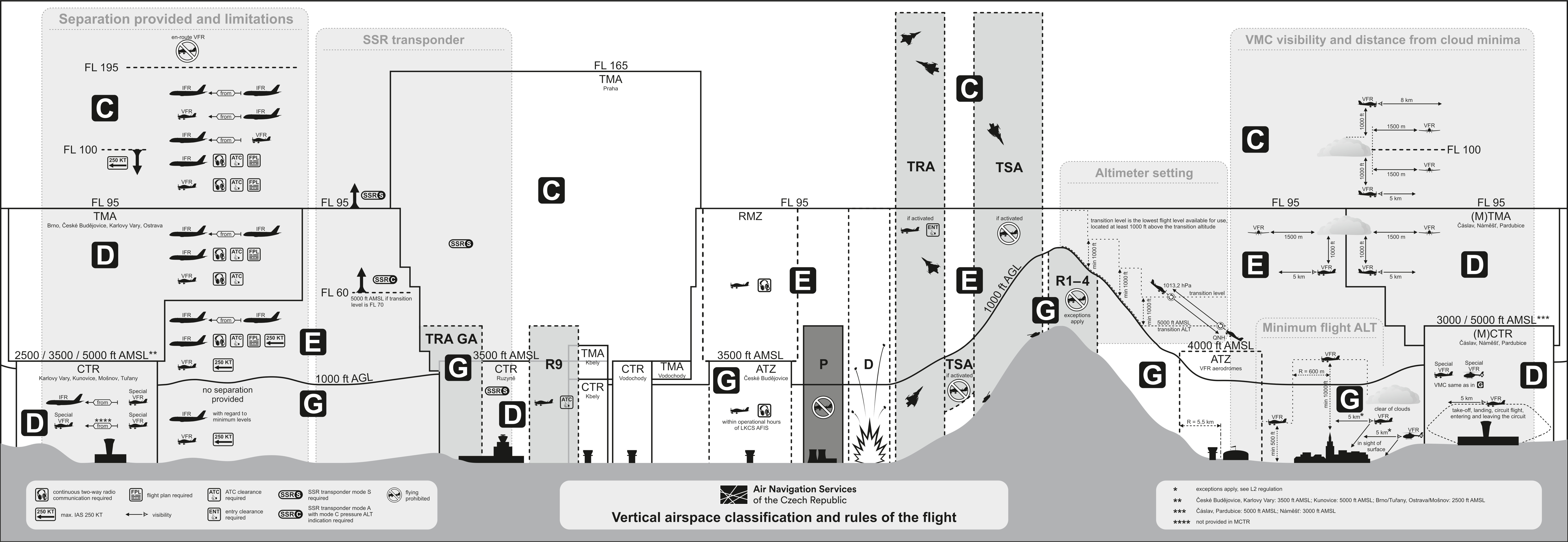 Airspace clasification